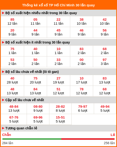 Thống kê XS TP Hồ Chí Minh 30 lần quay