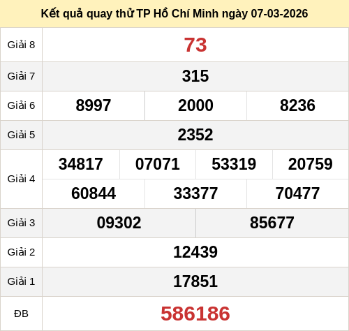 Kết quả quay thử XSHCM ngày 07/03/2026