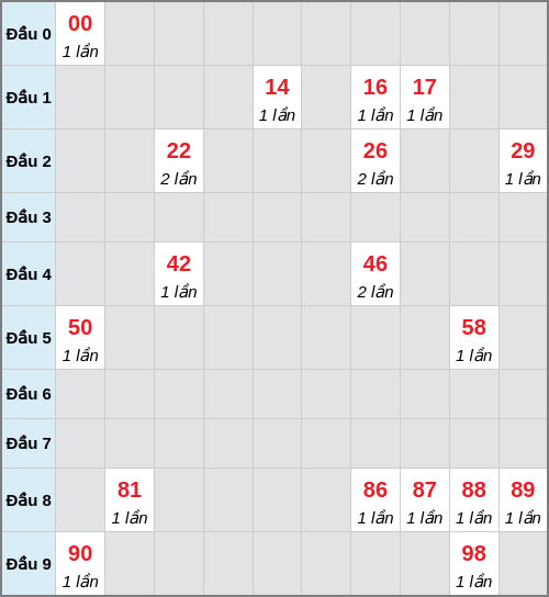 Bạch thủ lô Đồng Tháp rơi 3 ngày liên tiếp cho tới 09/03/2026
