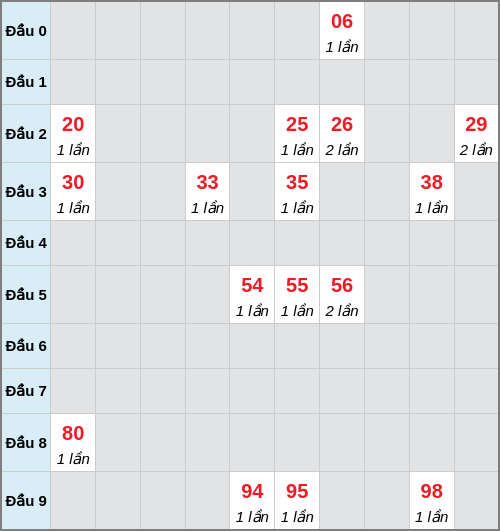 Bạch thủ lô Thừa Thiên Huế rơi 3 ngày liên tiếp cho tới 08/03/2026
