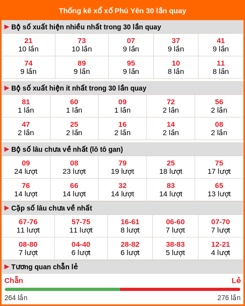 Thống kê xổ số Phú Yên 30 lần quay Thống kê xổ số Phú Yên 30 lần quay