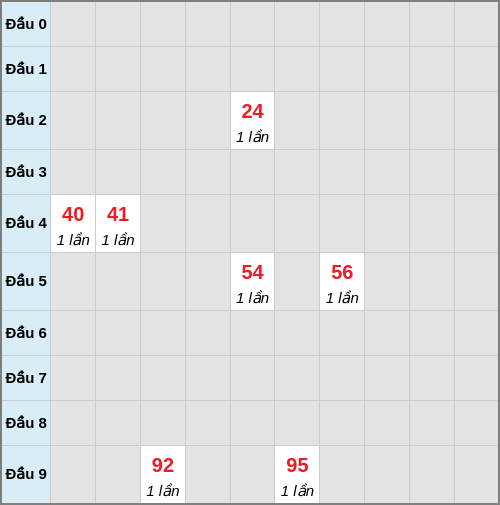 Bạch thủ lô Đắc Lắc rơi 3 ngày liên tiếp cho tới 10/03/2026 Bạch thủ lô Đắc Lắc rơi 3 ngày liên tiếp cho tới 10/03/2026