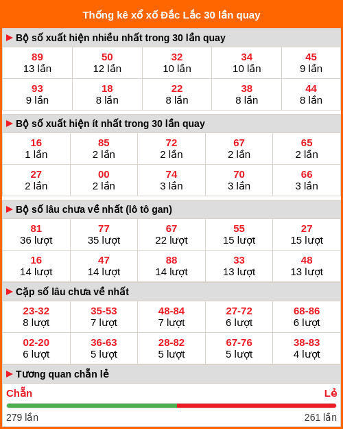Thống kê xổ số Đắc Lắc 30 lần quay Thống kê xổ số Đắc Lắc 30 lần quay