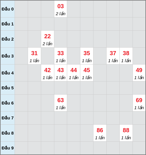 Bạch thủ lô Quảng Nam rơi 3 ngày liên tiếp cho tới 10/03/2026
