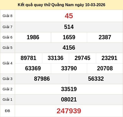 Kết quả quay thử xổ số QNM ngày 10/03/2026