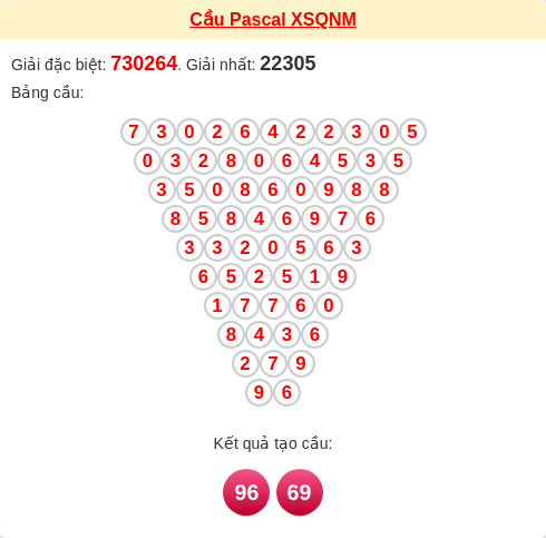 Soi cầu QNM theo tổng pascal ngày 10/03/2026