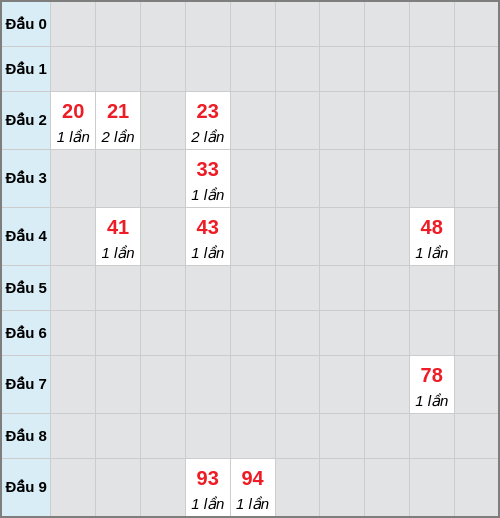 Bạch thủ lô Vũng Tàu rơi 3 ngày liên tiếp cho tới 10/03/2026 Bạch thủ lô Vũng Tàu rơi 3 ngày liên tiếp cho tới 10/03/2026