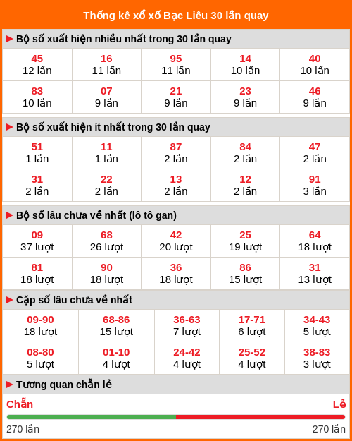 Thống kê XS Bạc Liêu 30 lần quay Thống kê XS Bạc Liêu 30 lần quay