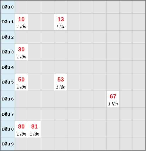 Bạch thủ lô Bến Tre rơi 3 ngày liên tiếp cho tới 10/03/2026 Bạch thủ lô Bến Tre rơi 3 ngày liên tiếp cho tới 10/03/2026