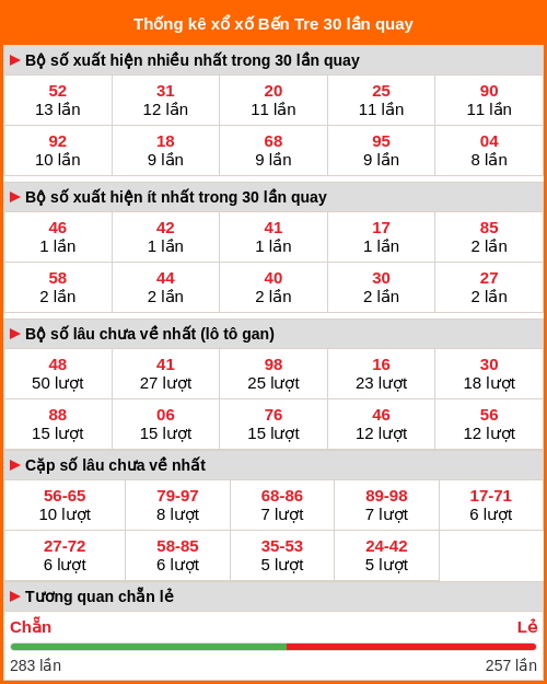 Thống kê XS Bến Tre 30 lần quay Thống kê XS Bến Tre 30 lần quay