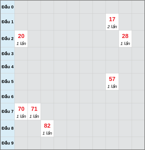 Bạch thủ lô Khánh Hòa rơi 3 ngày liên tiếp cho tới 08/03/2026