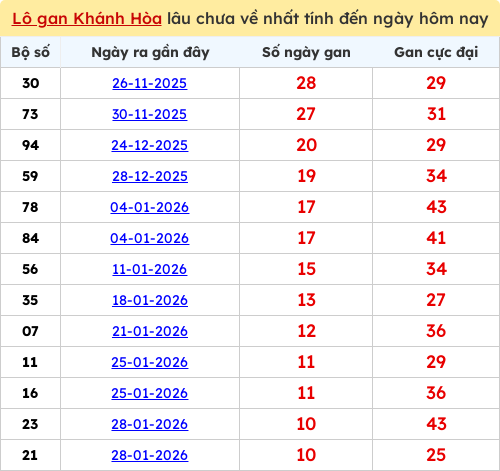 Thống kê lô gan KH lâu chưa ra tới ngày 08/03/2026