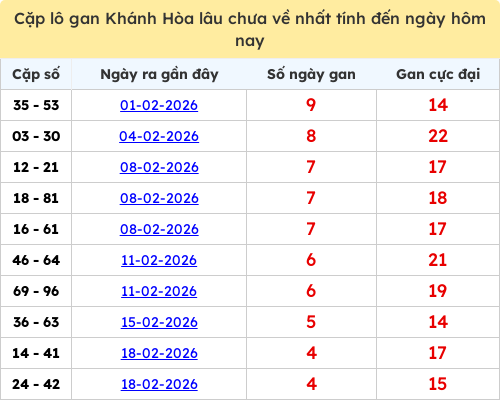 Thống kê cặp lô khan KH lâu chưa ra ngày 08/03/2026