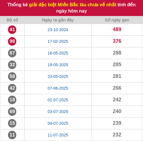 Thống kê gan giải đặc biệt miền Bắc lâu chưa về 05/03/2026