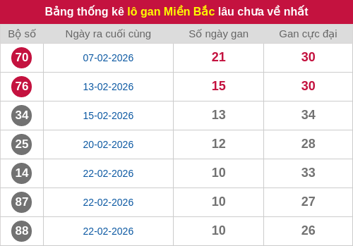 Thống kê lô gan miền Bắc lâu chưa về nhất 05/03/2026