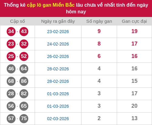 Thống kê lô cặp miền Bắc lâu chưa về 05/03/2026