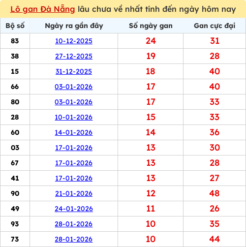 Thống kê lô gan lâu chưa ra tới ngày 07/03/2026