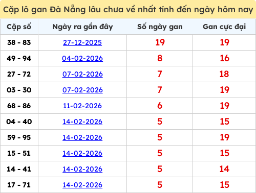 Thống kê cặp lô khan lâu chưa ra ngày 07/03/2026