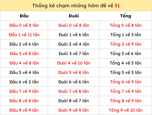 Thống kê chạm những hôm đề về 51