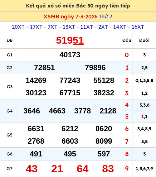 Kết quả xổ số miền Bắc ngày 07/03/2026