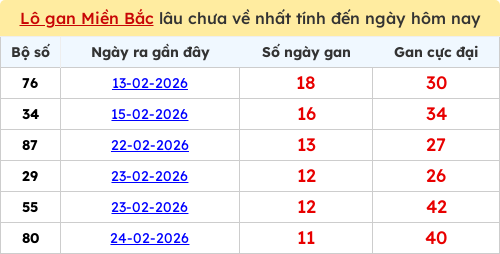 Thống kê lô gan miền Bắc lâu chưa về nhất 08/03/2026