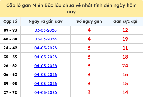 Thống kê lô cặp miền Bắc lâu chưa về 08/03/2026