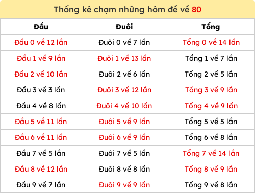 Thống kê chạm những hôm đề về 80