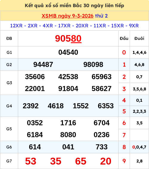 Kết quả xổ số miền Bắc ngày 09/03/2026
