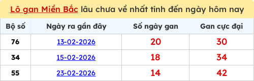 Thống kê lô gan miền Bắc lâu chưa về nhất 10/03/2026