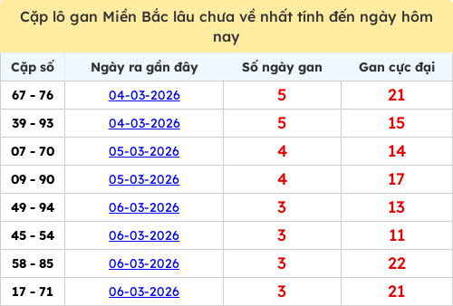 Thống kê lô cặp miền Bắc lâu chưa về 10/03/2026