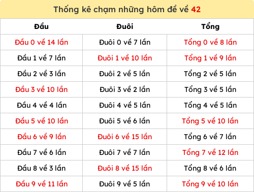 Thống kê chạm những hôm đề về 42