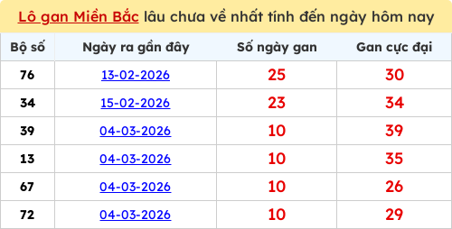 Thống kê lô gan miền Bắc lâu chưa về nhất 15/03/2026