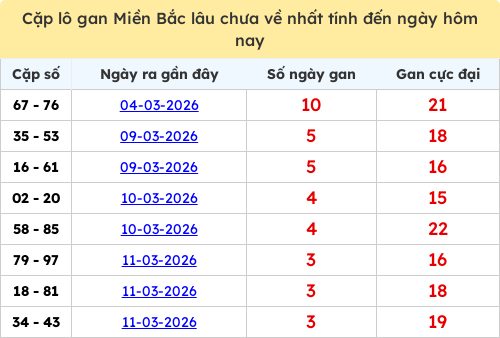 Thống kê lô cặp miền Bắc lâu chưa về 15/03/2026