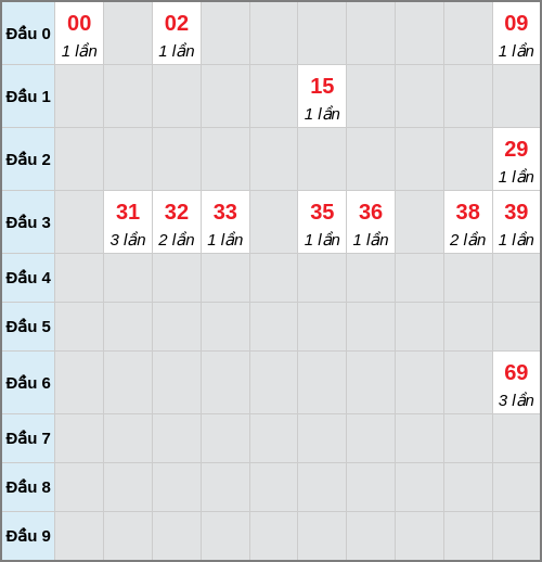 Bạch thủ lô Đà Lạt rơi 3 ngày liên tiếp cho tới 22/03/2026