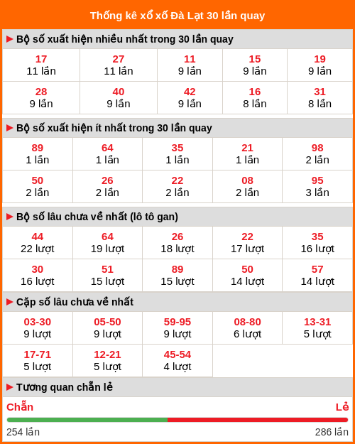 Thống kê xổ số Đà Lạt 30 lần quay