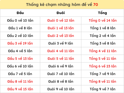 Thống kê chạm những hôm đề về 70