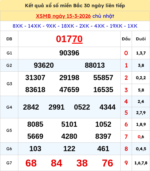 Kết quả xổ số miền Bắc ngày 15/03/2026