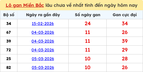 Thống kê lô gan miền Bắc lâu chưa về nhất 16/03/2026