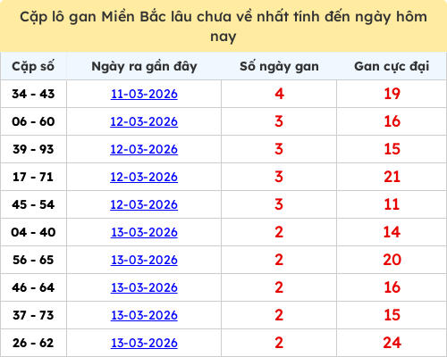 Thống kê lô cặp miền Bắc lâu chưa về 16/03/2026