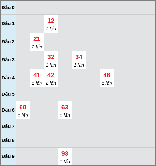Bạch thủ lô Thừa Thiên Huế rơi 3 ngày liên tiếp cho tới 16/03/2026 Bạch thủ lô Thừa Thiên Huế rơi 3 ngày liên tiếp cho tới 16/03/2026