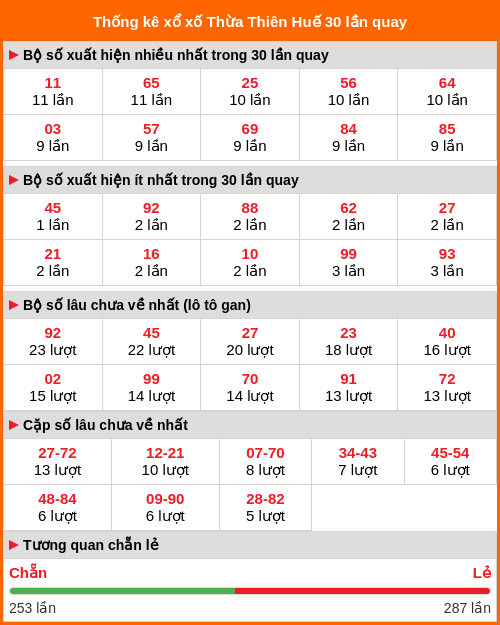 Thống kê xổ số Thừa Thiên Huế 30 lần quay Thống kê xổ số Thừa Thiên Huế 30 lần quay