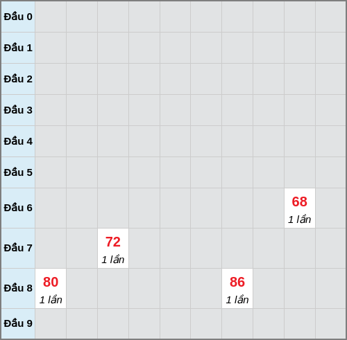 Bạch thủ lô Tiền Giang rơi 3 ngày liên tiếp cho tới 22/03/2026 Bạch thủ lô Tiền Giang rơi 3 ngày liên tiếp cho tới 22/03/2026