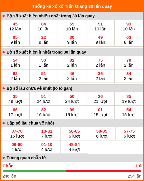 Thống kê xổ số Tiền Giang 30 lần quay Thống kê xổ số Tiền Giang 30 lần quay