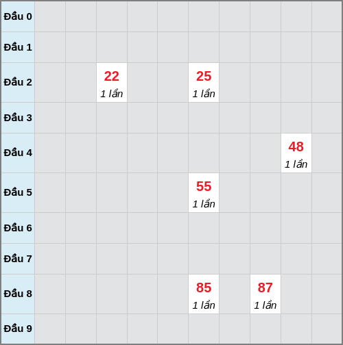 Bạch thủ lô Kon Tum rơi 3 ngày liên tiếp cho tới 22/03/2026