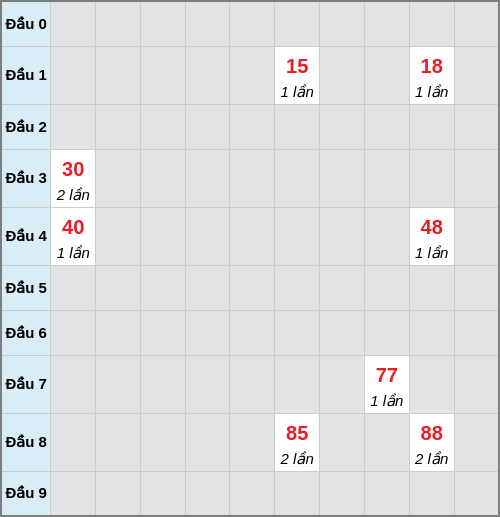Bạch thủ lô Thừa Thiên Huế rơi 3 ngày liên tiếp cho tới 22/03/2026