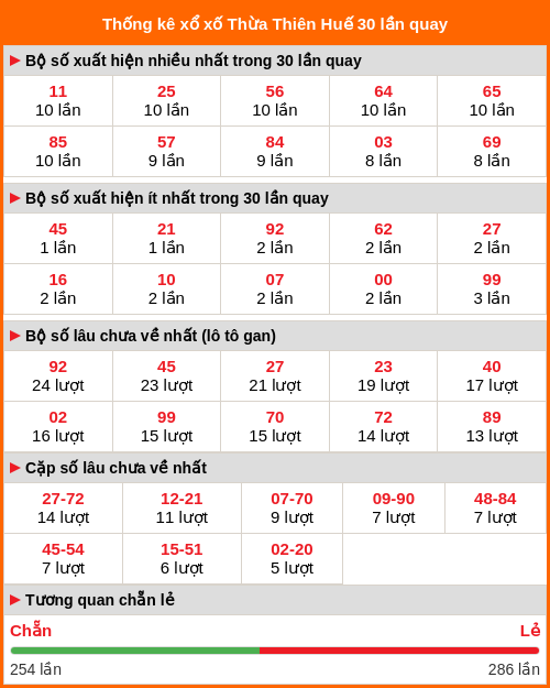 Thống kê xổ số Thừa Thiên Huế 30 lần quay