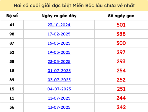 Thống kê gan giải đặc biệt miền Bắc lâu chưa về 17/03/2026 Thống kê gan giải đặc biệt miền Bắc lâu chưa về 17/03/2026