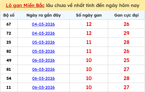 Thống kê lô gan miền Bắc lâu chưa về nhất 17/03/2026 Thống kê lô gan miền Bắc lâu chưa về nhất 17/03/2026