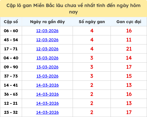 Thống kê lô cặp miền Bắc lâu chưa về 17/03/2026 Thống kê lô cặp miền Bắc lâu chưa về 17/03/2026