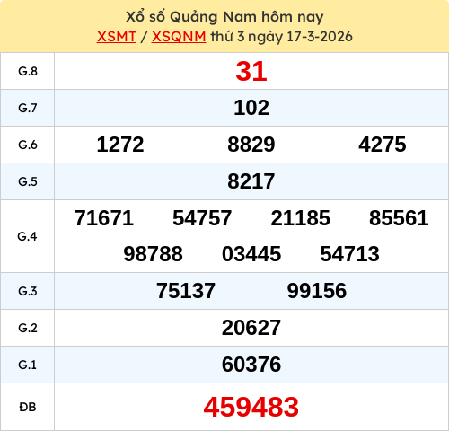 Kết quả XSQNM ngày 17/03/2026
